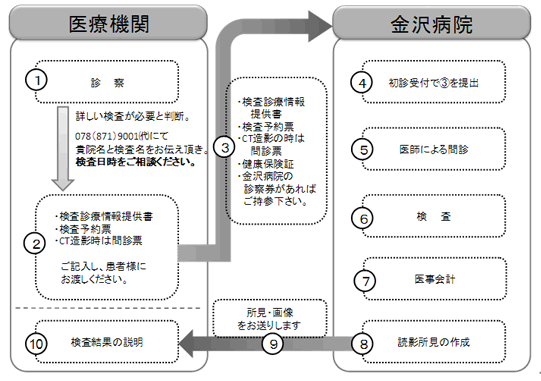 病院連携検査の流れ